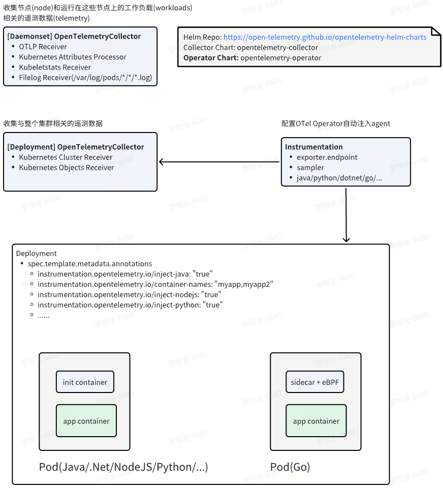 OpenTelemetry<span style='color:red;'>系列</span> - <span style='color:red;'>第</span>4<span style='color:red;'>篇</span> OpenTelemetry K<span style='color:red;'>8</span>S生态