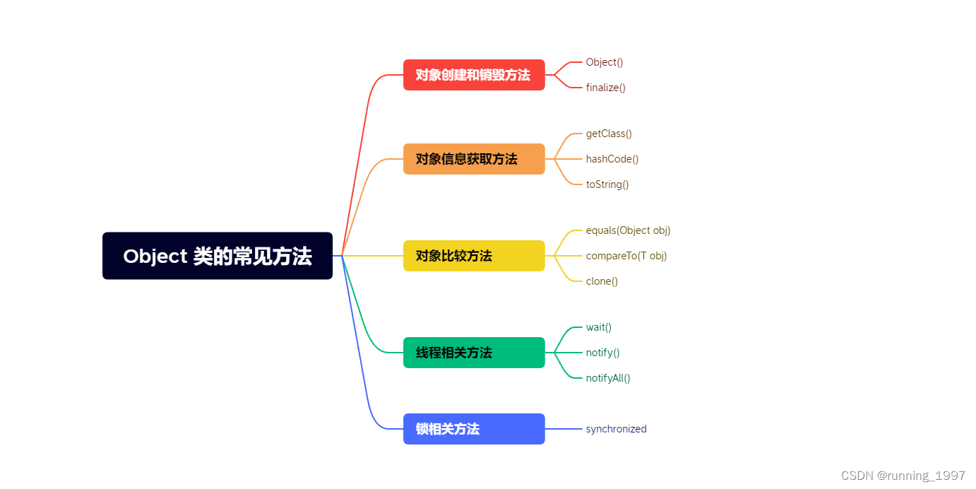 Object 类的常见方法