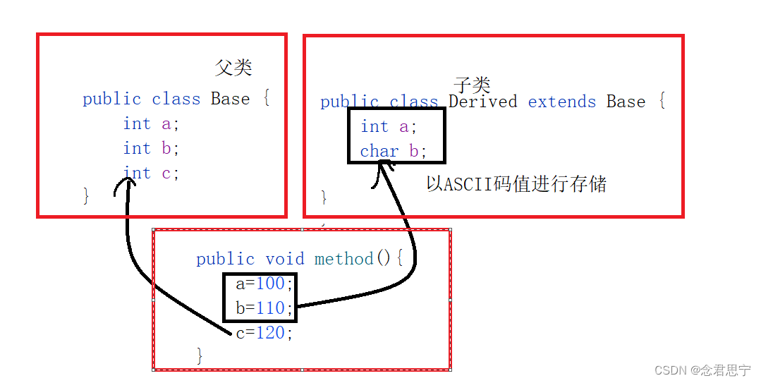 Java面向对象的特点之：继承