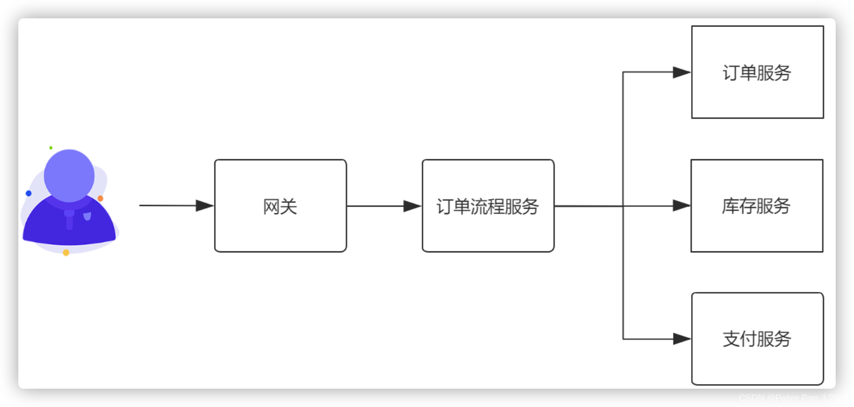 IT老齐架构300讲笔记(060) 分布式架构开发时N点血的教训