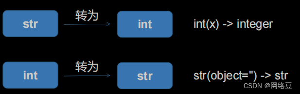 Python编程 字符串介绍以及切片_str类型切片_网络豆的博客-CSDN博客