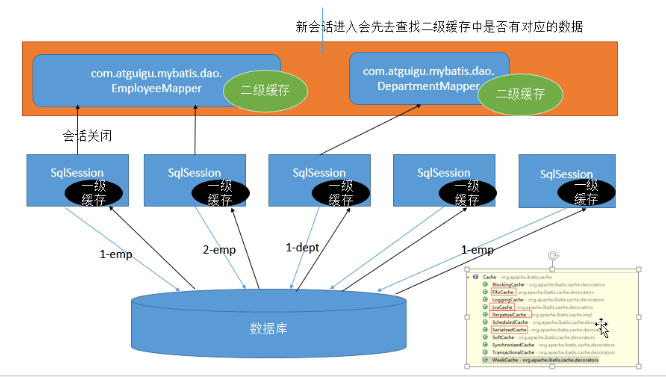 sqlSession.clear() 只是清除当前session的一级缓存