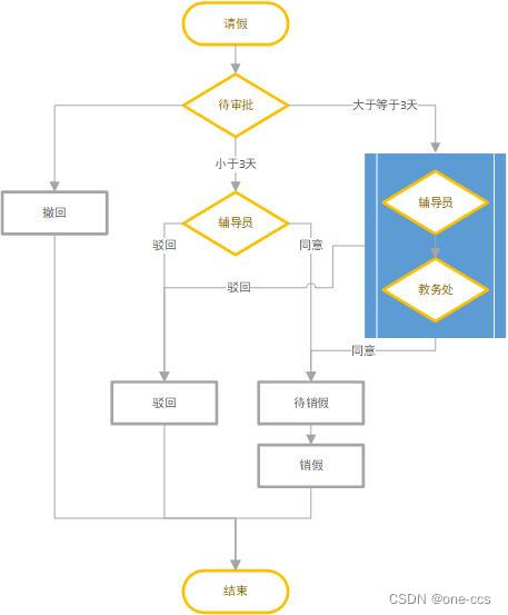 请假流程图