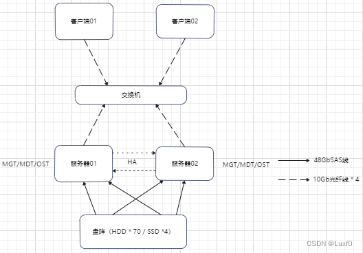 【Lustre相关】应用部署-03-Lustre集群部署实践（软raid方案）