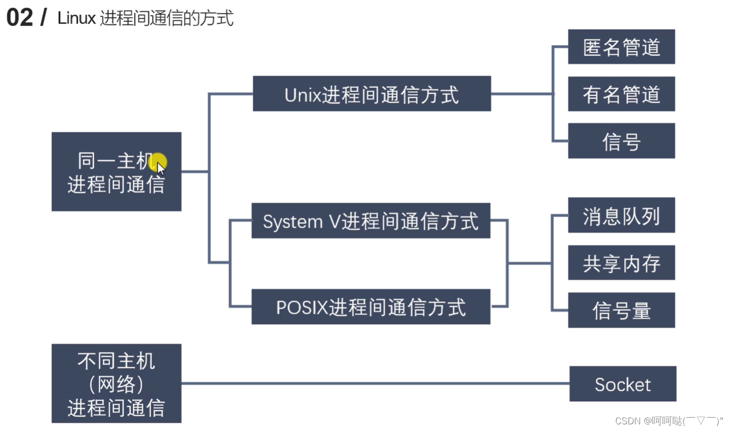 基于linux下的高并发服务器开发（第二章）- 2.10 进程间通信简介