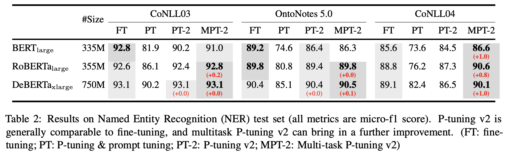 论文解读：P-Tuning V2: Prompt Tuning Can Be Comparable To Finetuning ...