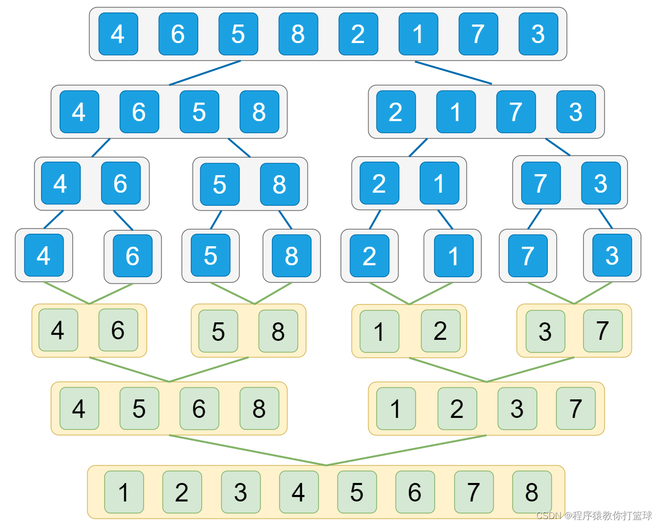 【Java 数据结构】常见排序算法(下)