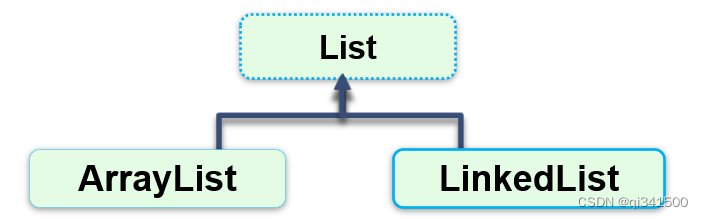 Java高级特性：集合框架和泛型