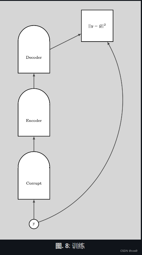 图. 8: 训练