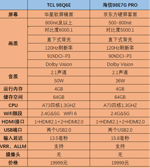 海信98E7G PRO 和 TCL 98Q6E 选哪个好