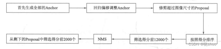 Faster RCNN系列4——生成Proposal与RoI