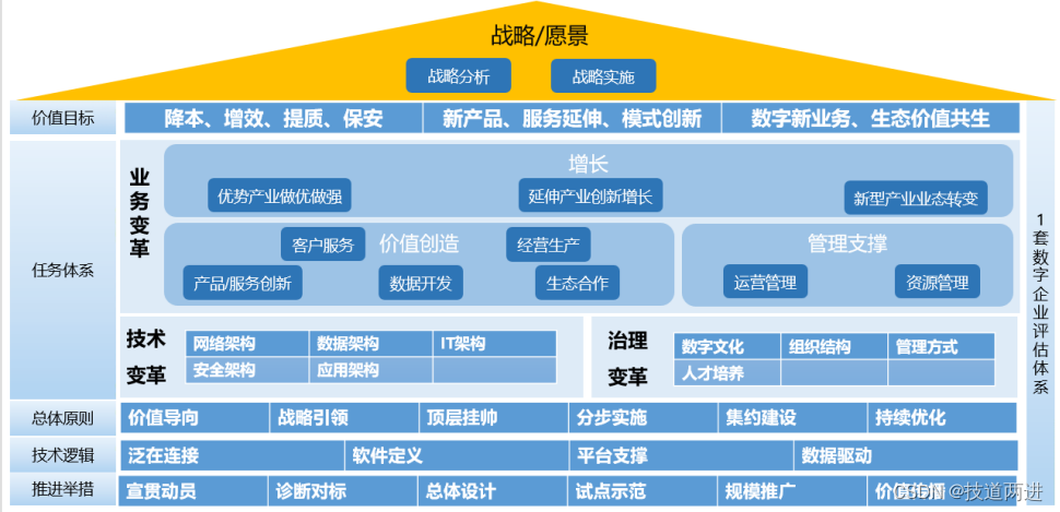 图1 数字化转型体系架构