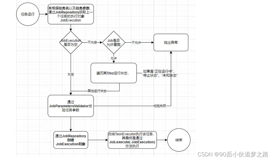 深入了解 Spring 之 Spring Batch 框架_spring batch 分片-CSDN博客
