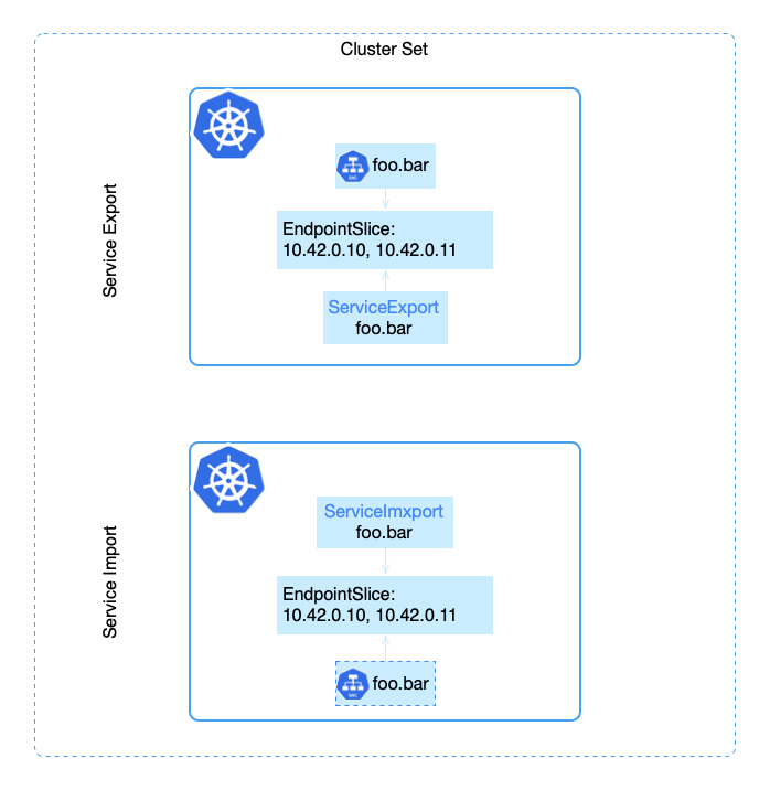 认识一下 Kubernetes 多集群服务 API