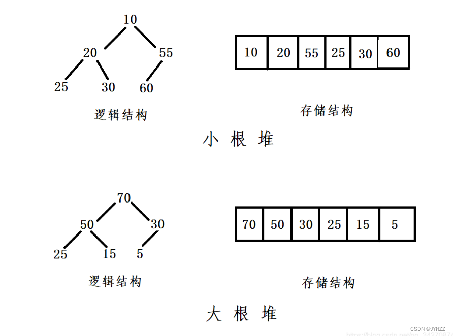 堆排序，建初始堆以及优先队列(priority_queue)