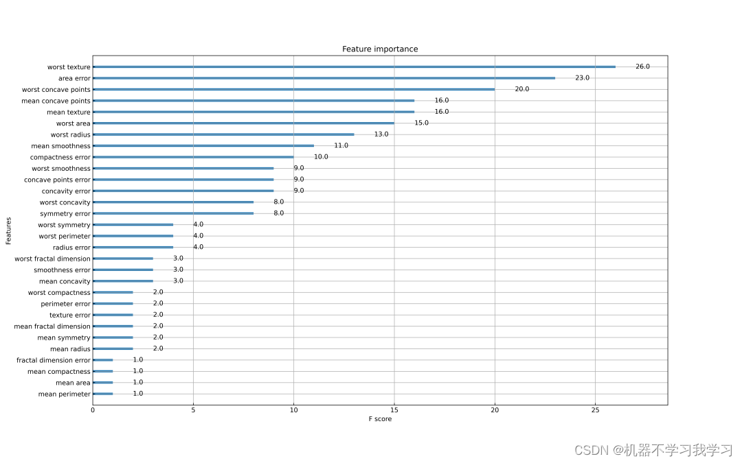 【解决方案】成功解决将XGBoost中plot_importance绘图时出现的f0、f1、f2、f3、f4、f5等改为对应特征的字段名