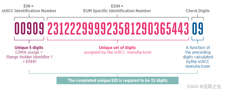 eUICC 识别号 (EIN)