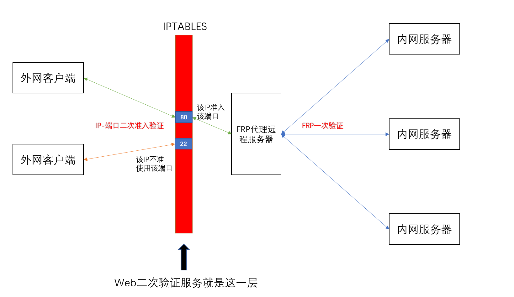 使用python-iptables库设置linux防火墙权限，只允许特定ip访问指定端口，通过web服务二次验证_python iptc-CSDN博客