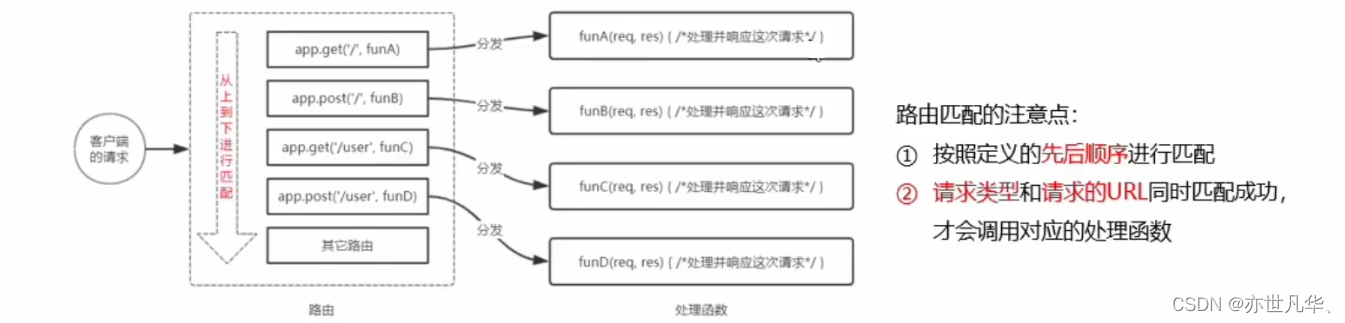 Node.js--》Express和路由模块的讲解使用