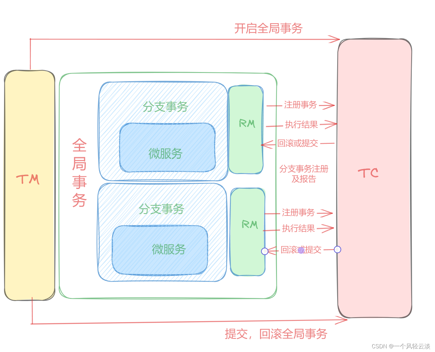 一文带你速通Seata的XA模式