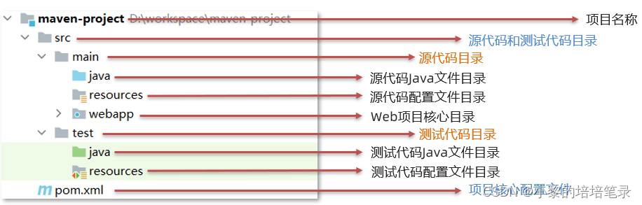 Maven 基本使用及依赖管理。