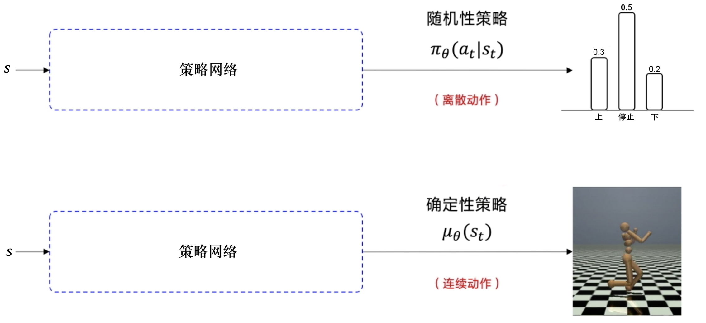 随机性策略和确定性策略