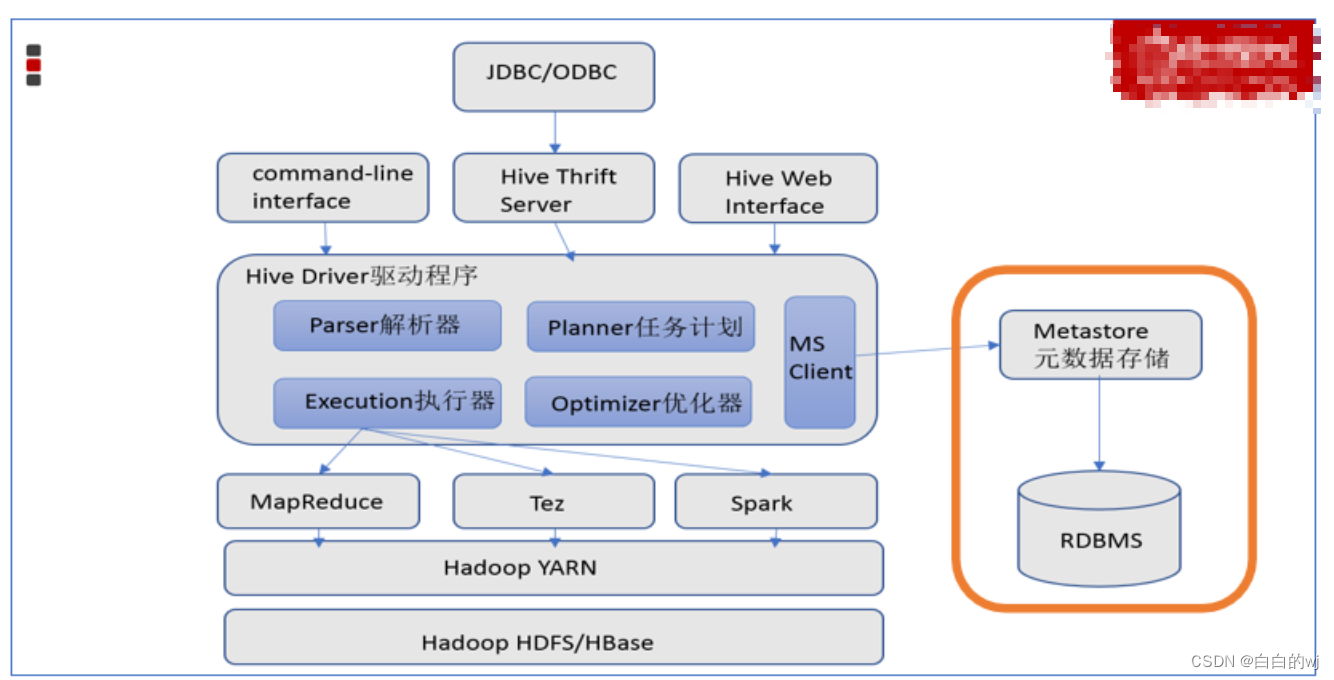 2023.11.10 hadoop,hive框架概念,基础组件