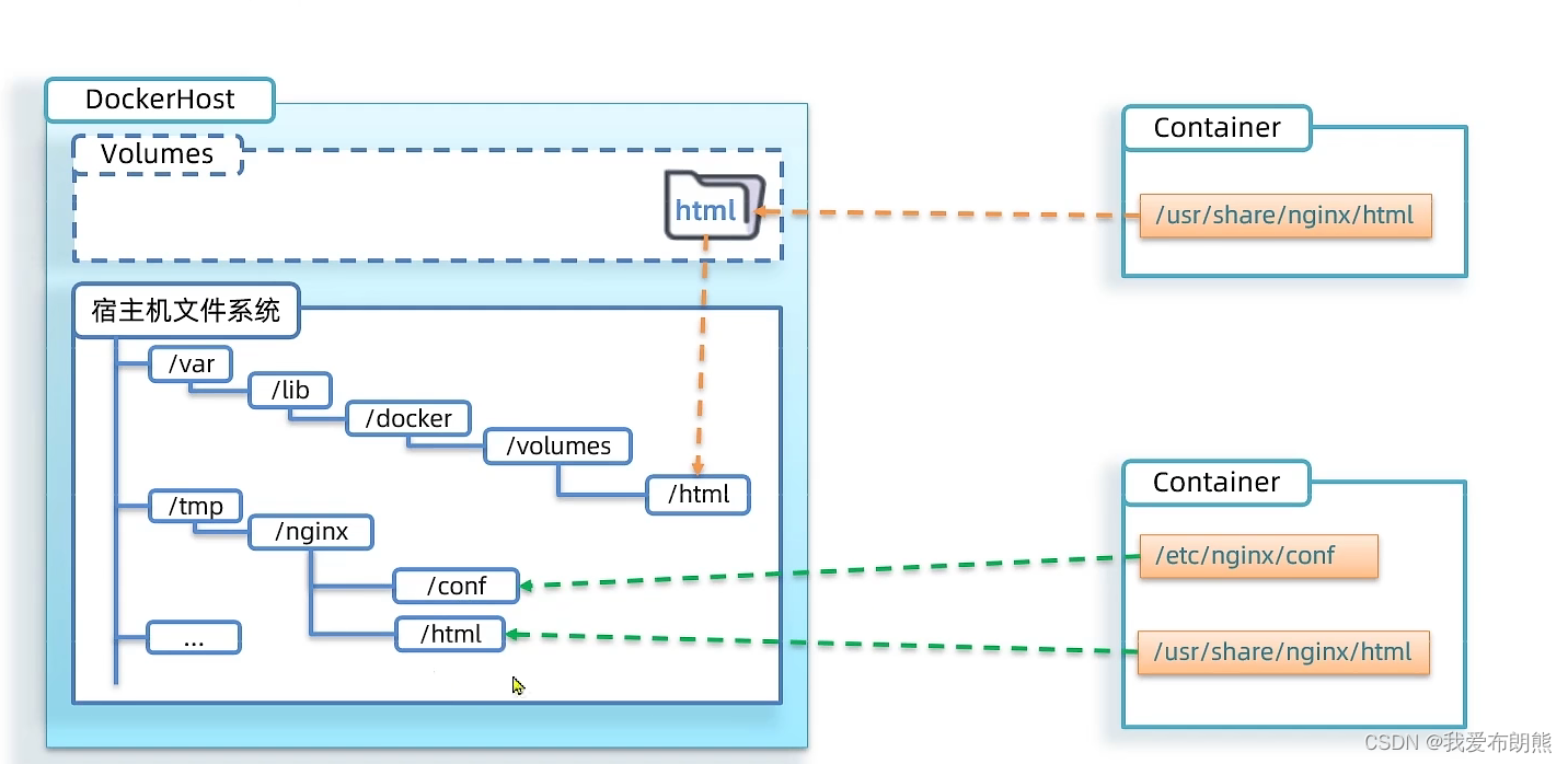 Docker——数据卷命令