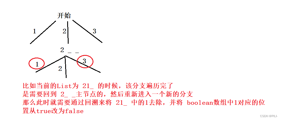 深搜回溯剪枝-全排列