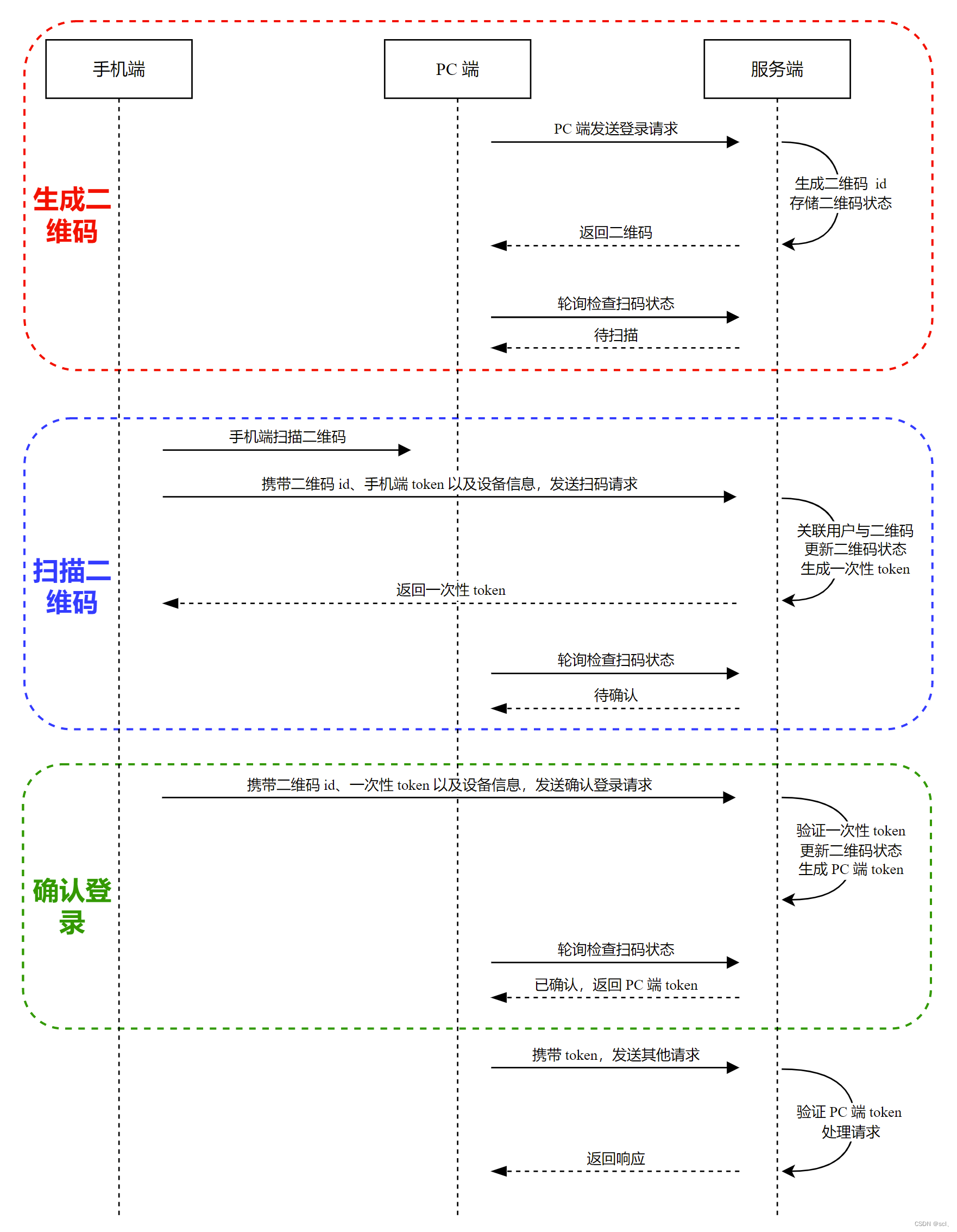 简单扫码登录原理分析与本地测试