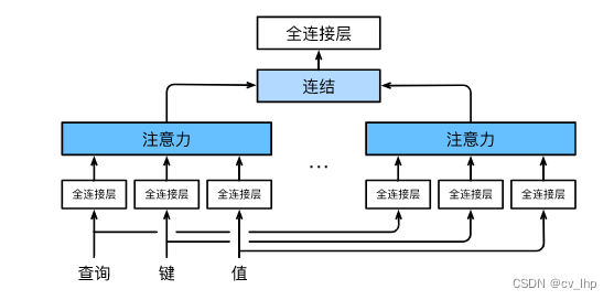 多头自注意力