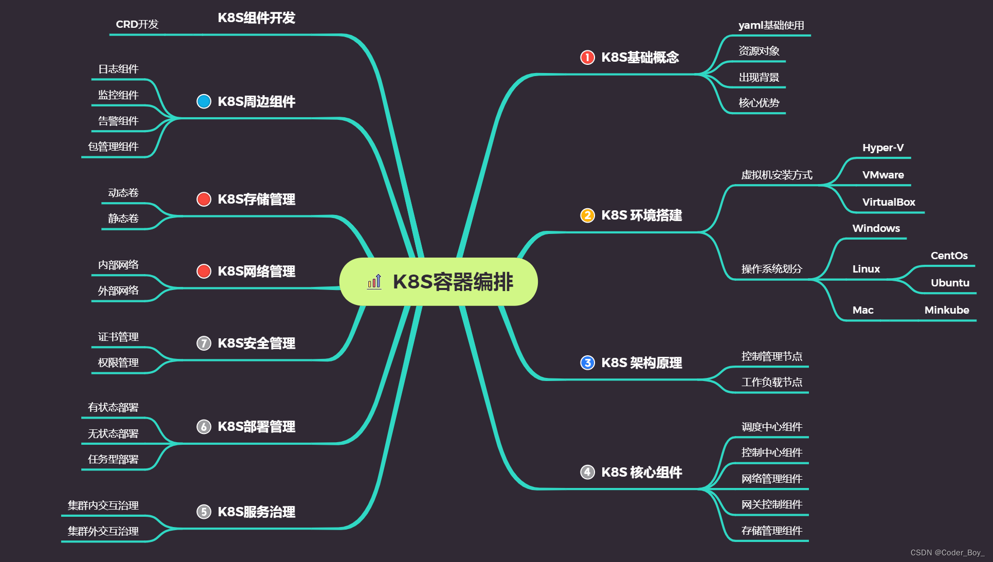 DevOps系列文章 - K8S知识体系