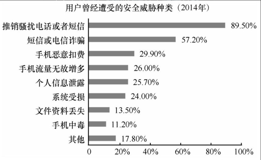 公众用户遭受的安全威胁调查