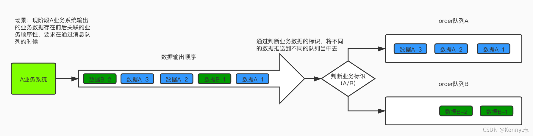 如何保证消息的有序性呢？