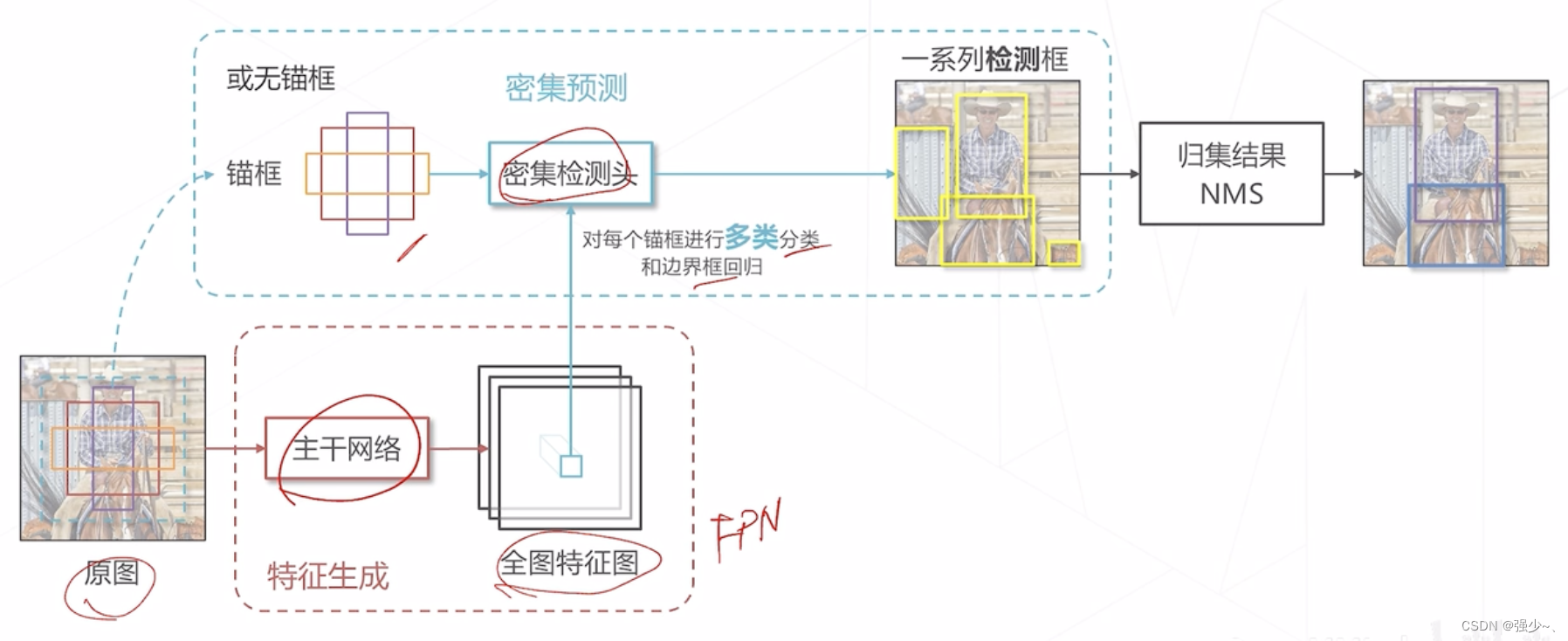 计算机视觉 ｜ 目标检测与MMDetection