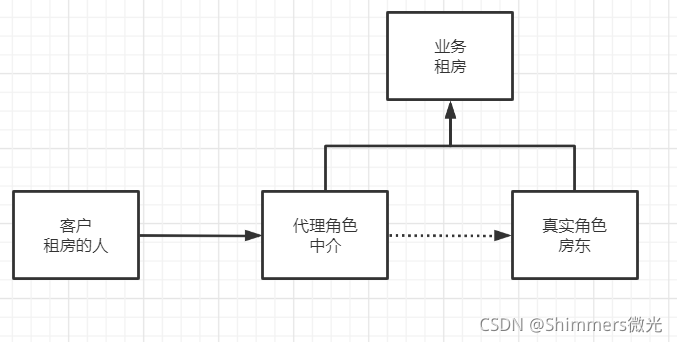 代理模式