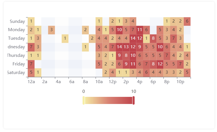 echarts 热力图heatmap