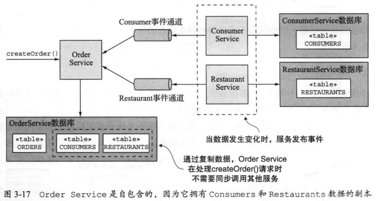 复制数据提交订单流程图