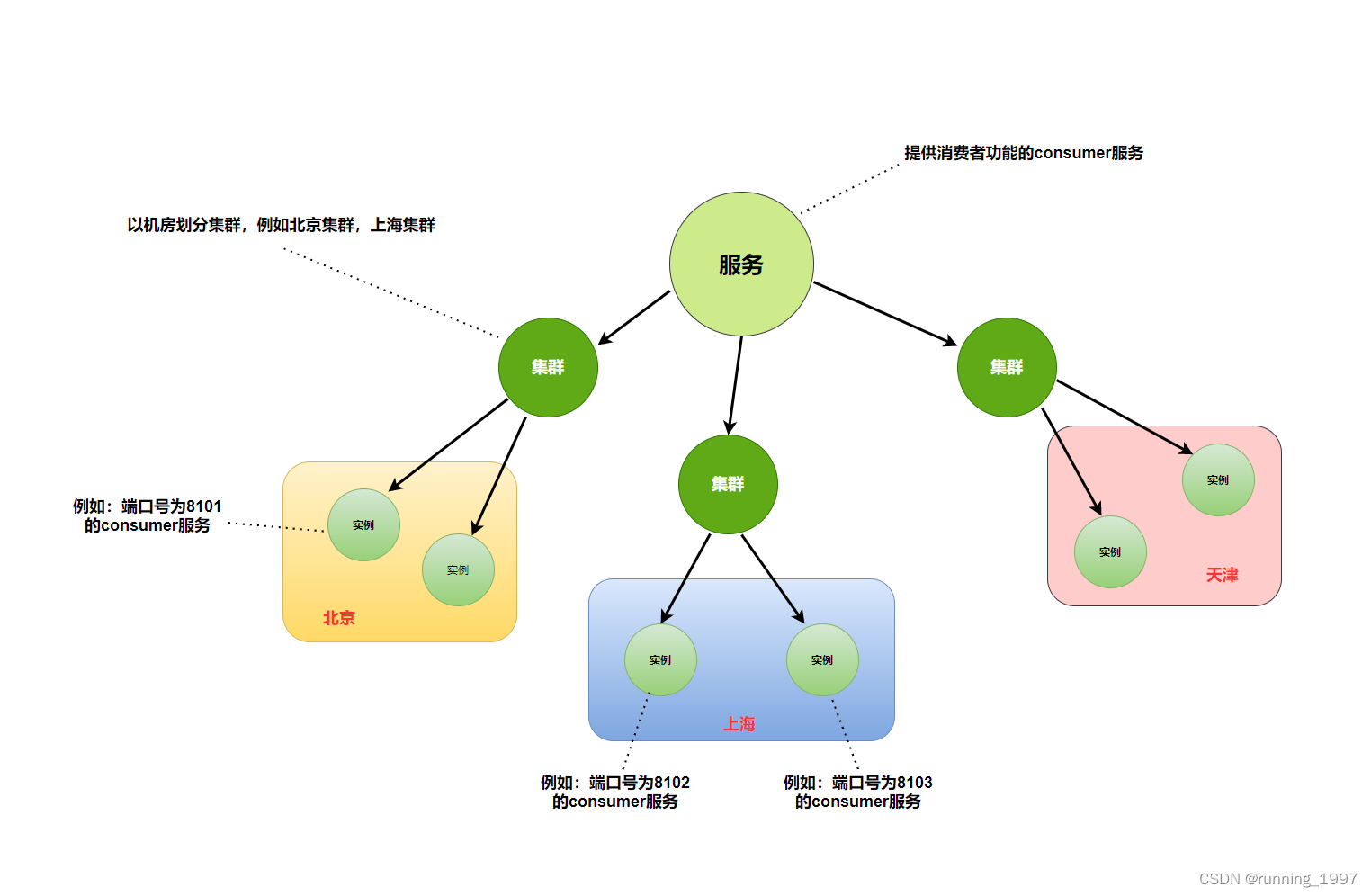 hierarchical model