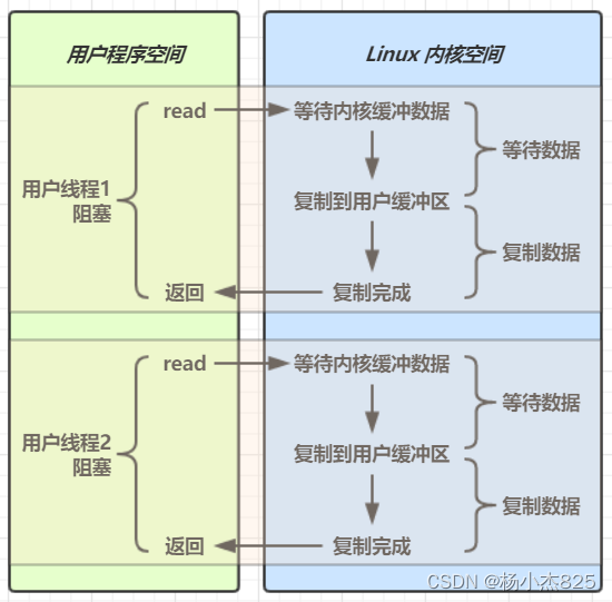 Java用户和内核交互图