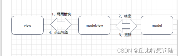 MVVM结构模式图