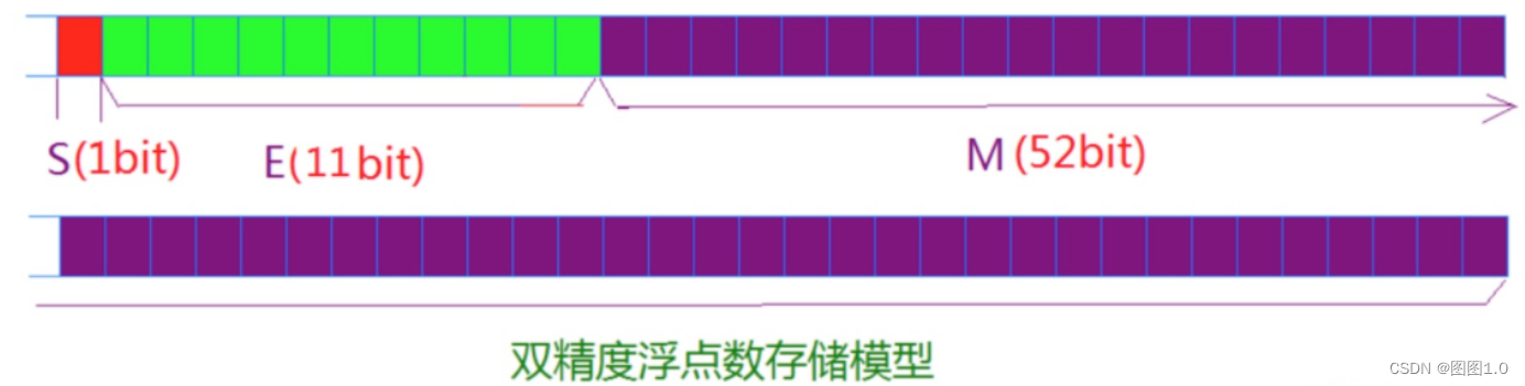 数据在内存中的存储（11）