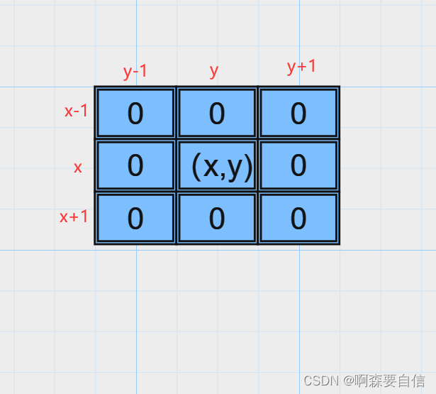 【C语言】扫雷游戏的一步一步的实现