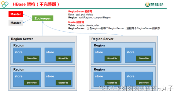 大数据应用——hbase shell操作