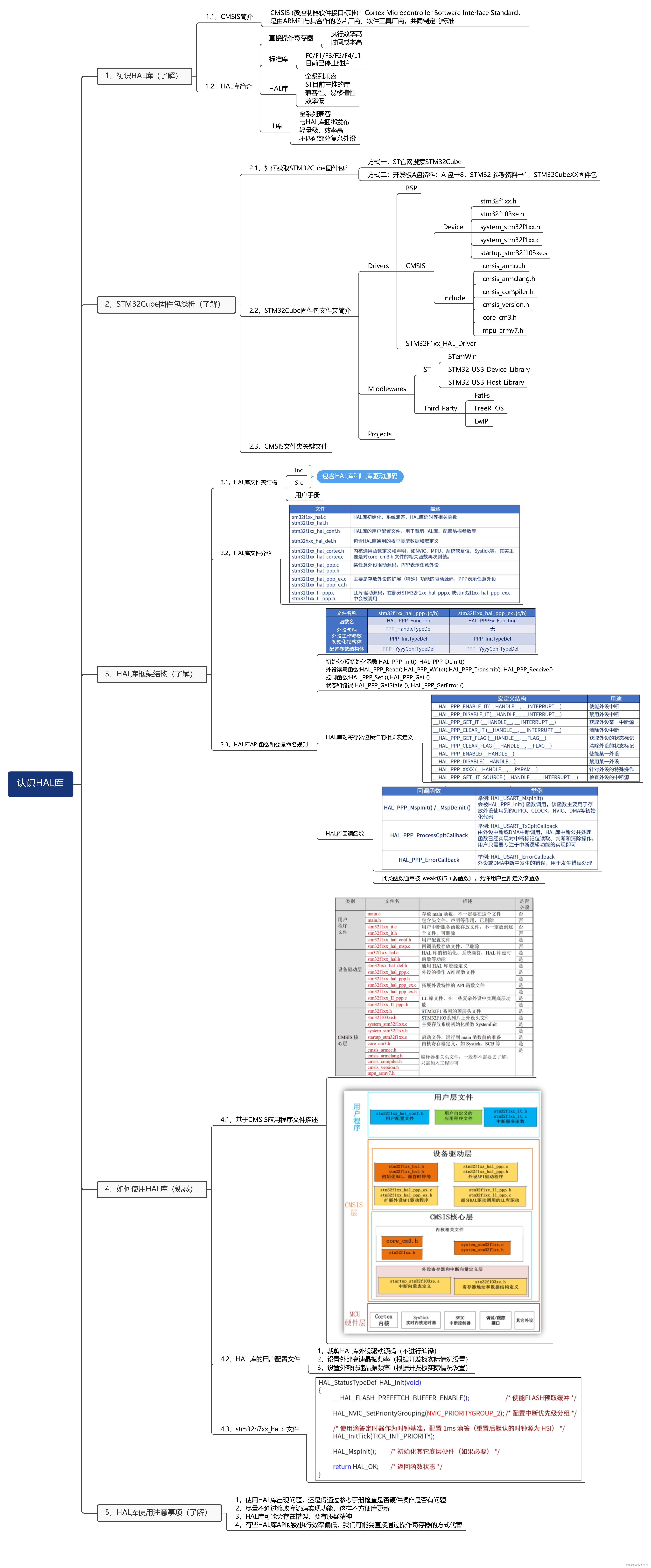 【08】STM32·HAL库开发-HAL库介绍 | STM32Cube固件库介绍 | HAL库框架结构 | 如何使用HAL库及使用注意事项