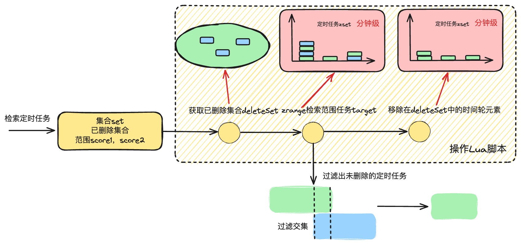 基于 golang 从零到一实现时间轮算法 (三)