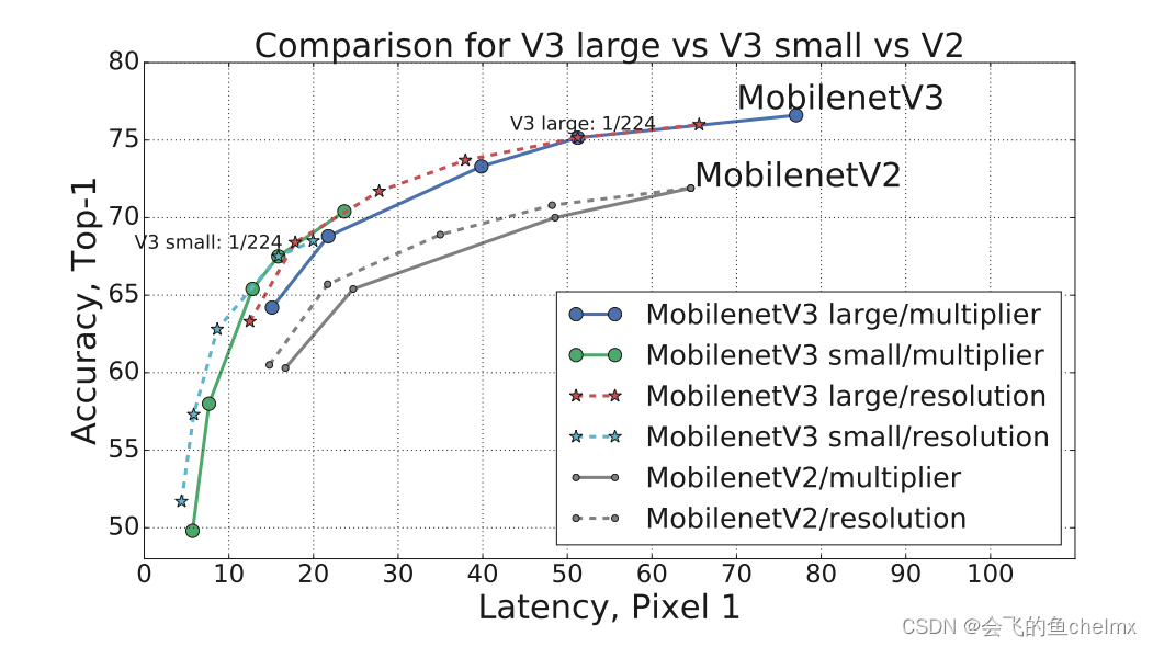 Performance of MobileNetV3