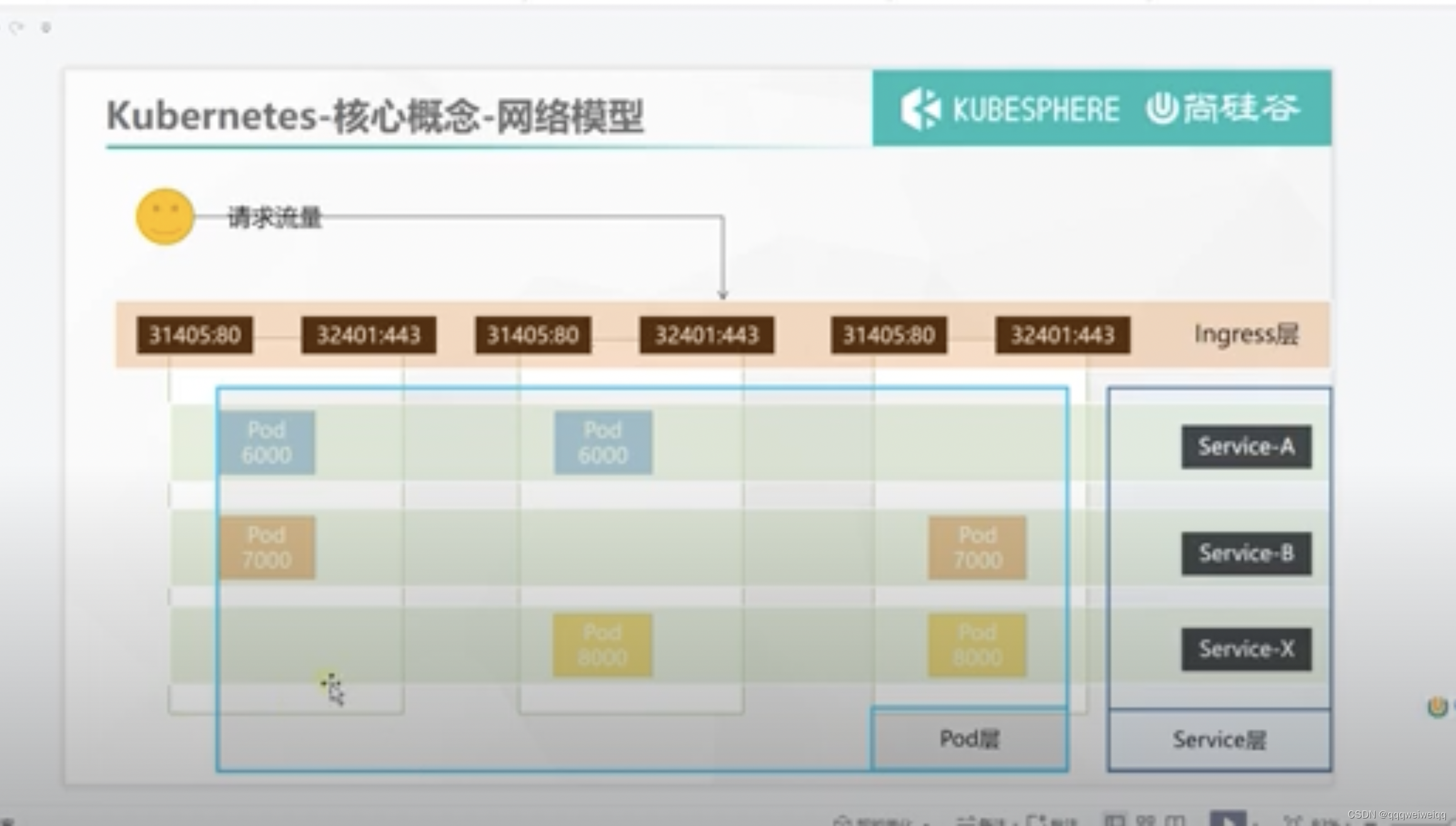 k8s的学习（3）