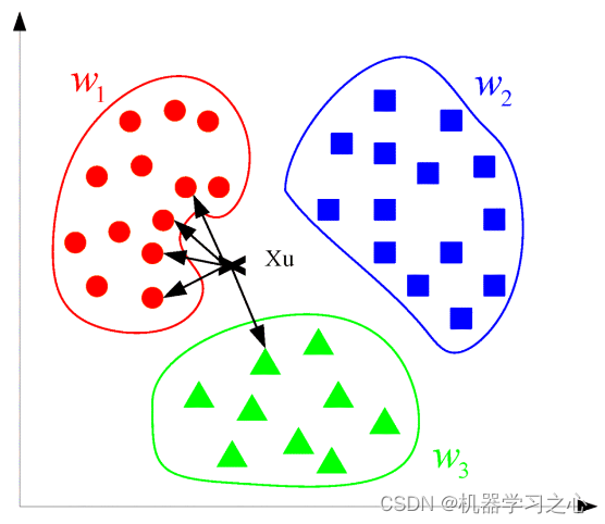 机器学习 | Python实现KNN(K近邻)模型实践