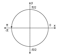 atan2(Y, X)基于X,Y的值返回值